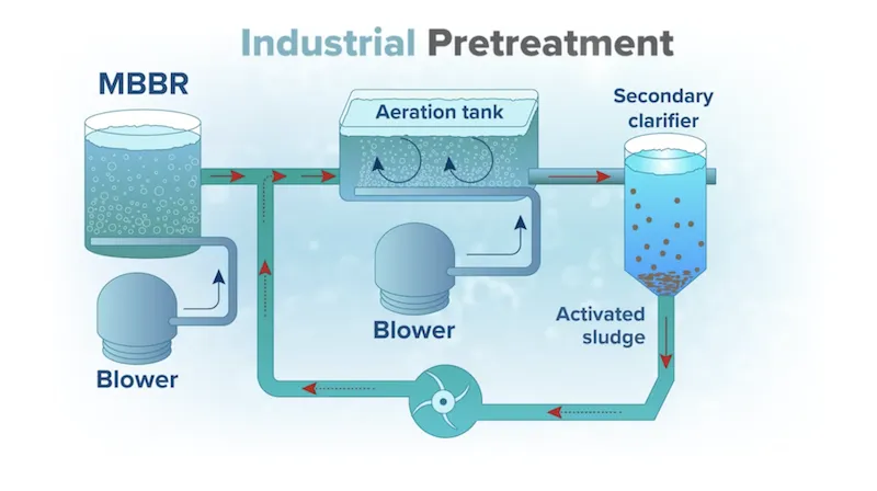 A graphic shows a moving bed biofilm reactor integrated into an existing wastewater treatment plant. 