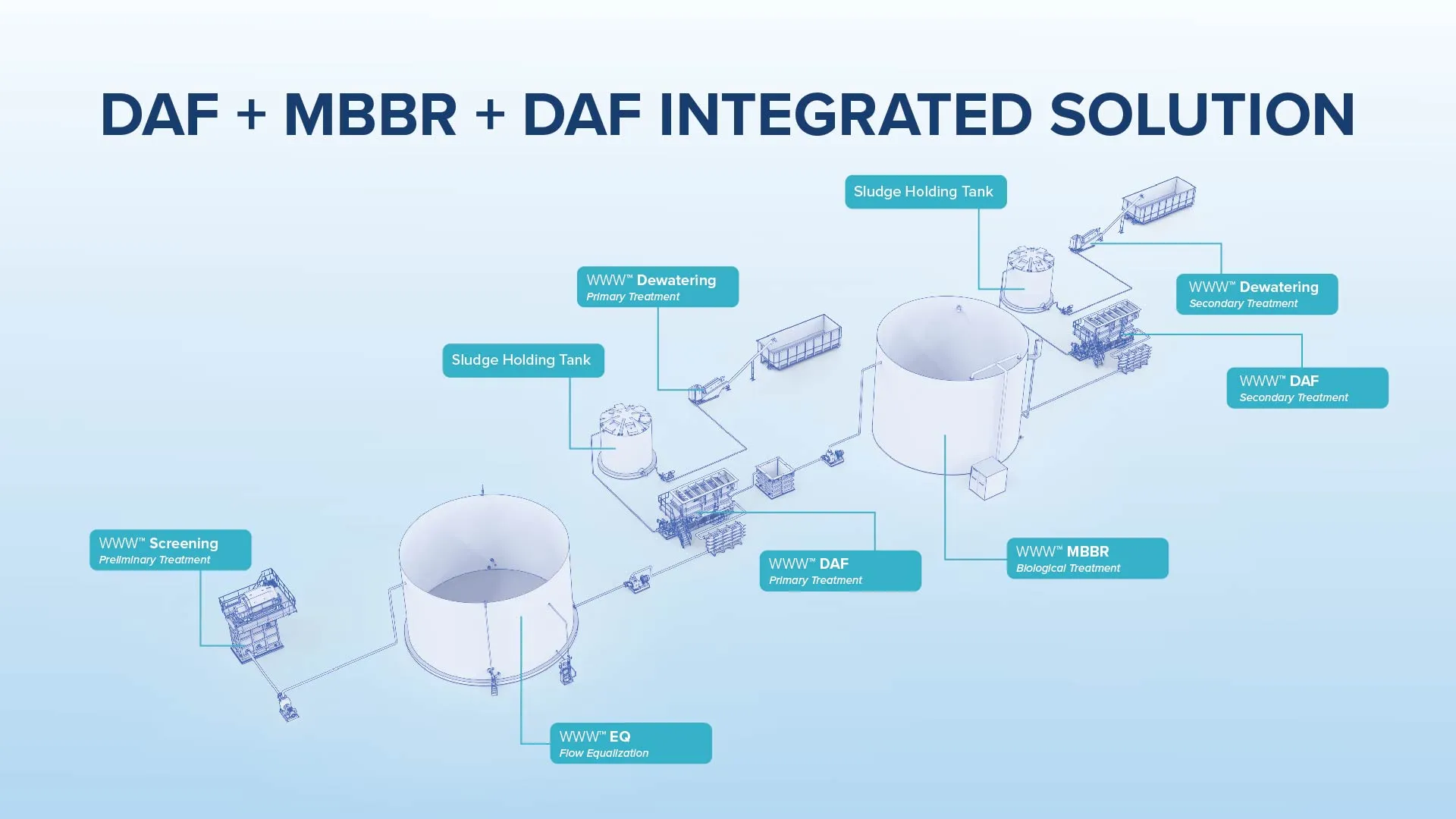daf-mbbr-daf-integrated-solution-process-flow-diagram