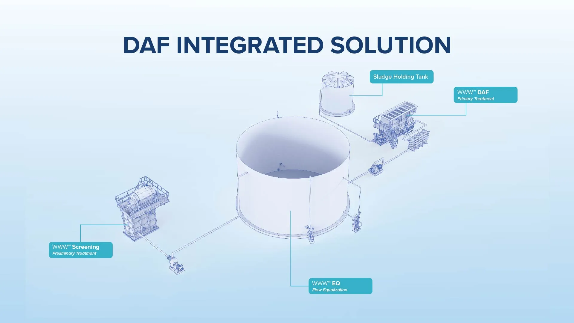 daf-integrated-solution-process-flow-diagram