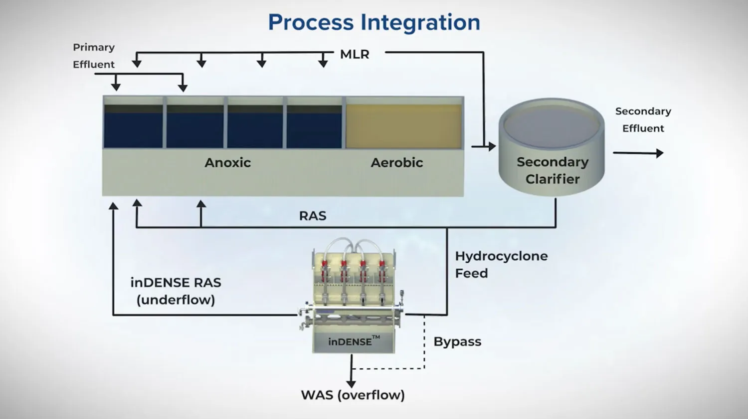 WWW™ inDENSE™ process integration diagram.