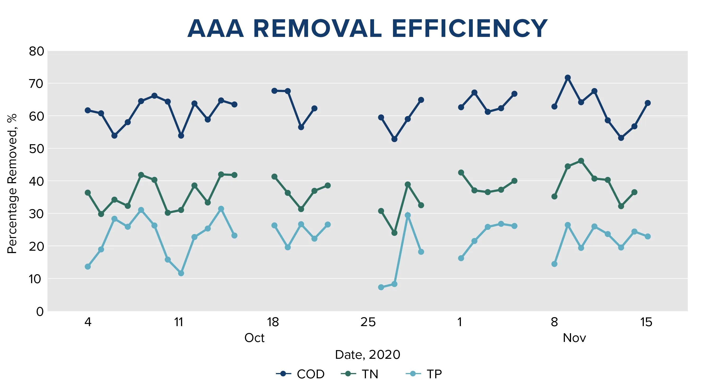 Caption: COD, TN and TP removal efficiencies.